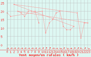 Courbe de la force du vent pour Rhyl