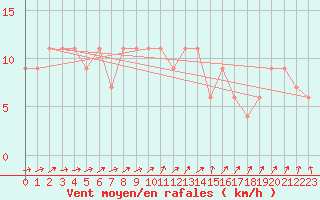 Courbe de la force du vent pour Hald V