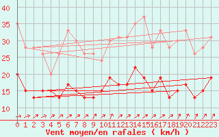 Courbe de la force du vent pour Rennes (35)