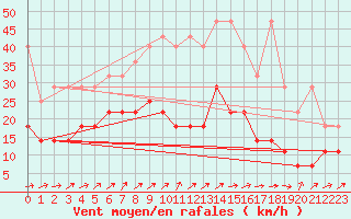 Courbe de la force du vent pour Zinnwald-Georgenfeld