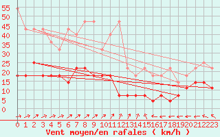 Courbe de la force du vent pour Hohenpeissenberg