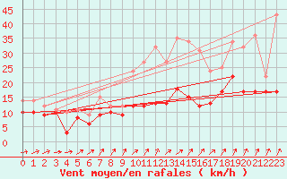 Courbe de la force du vent pour Roissy (95)