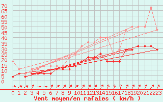 Courbe de la force du vent pour Ahaus