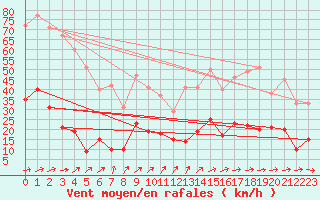 Courbe de la force du vent pour Vernines (63)