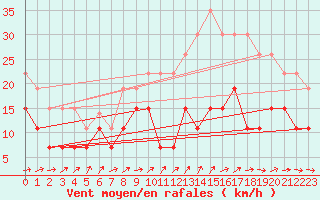 Courbe de la force du vent pour Poitiers (86)