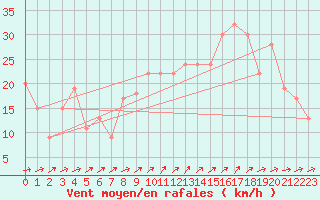 Courbe de la force du vent pour Capel Curig