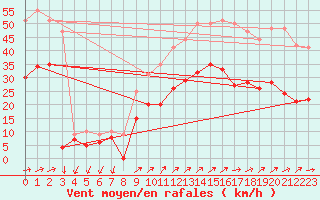 Courbe de la force du vent pour Figari (2A)