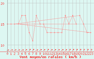 Courbe de la force du vent pour Nottingham Weather Centre