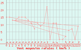 Courbe de la force du vent pour Manston (UK)