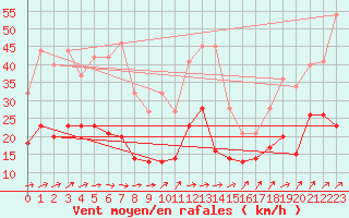 Courbe de la force du vent pour Ulm-Mhringen