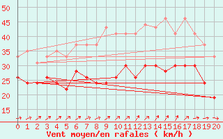 Courbe de la force du vent pour Ouessant (29)