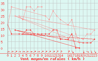 Courbe de la force du vent pour Aasele