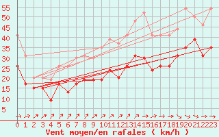 Courbe de la force du vent pour Ile du Levant (83)