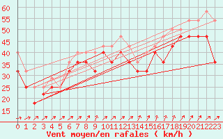 Courbe de la force du vent pour Rauma Kylmapihlaja