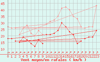 Courbe de la force du vent pour Saint-Quentin (02)