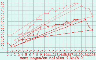 Courbe de la force du vent pour Veiholmen