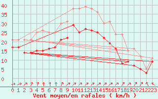 Courbe de la force du vent pour Cap Gris-Nez (62)