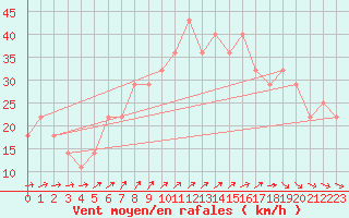 Courbe de la force du vent pour Kirkkonummi Makiluoto