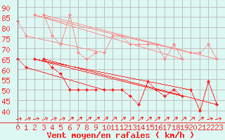 Courbe de la force du vent pour Fichtelberg