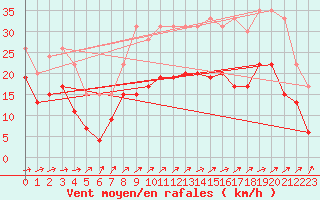Courbe de la force du vent pour Avord (18)