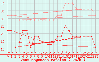 Courbe de la force du vent pour Ruhnu