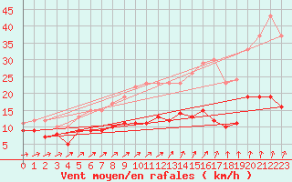 Courbe de la force du vent pour Saint-Brieuc (22)
