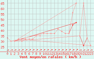 Courbe de la force du vent pour Roemoe