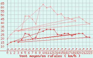 Courbe de la force du vent pour Gelbelsee