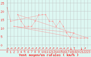 Courbe de la force du vent pour Idar-Oberstein