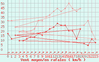 Courbe de la force du vent pour Villacoublay (78)