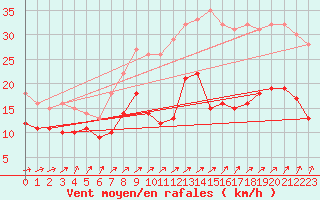 Courbe de la force du vent pour Caen (14)