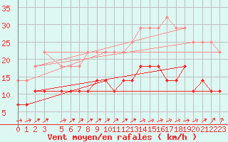 Courbe de la force du vent pour Naven