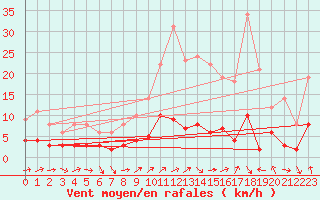 Courbe de la force du vent pour Fix-Saint-Geneys (43)