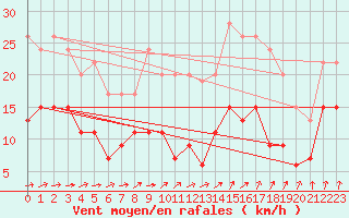Courbe de la force du vent pour Evreux (27)