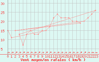 Courbe de la force du vent pour Milford Haven