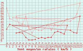 Courbe de la force du vent pour Saentis (Sw)