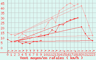 Courbe de la force du vent pour Angoulme - Brie Champniers (16)