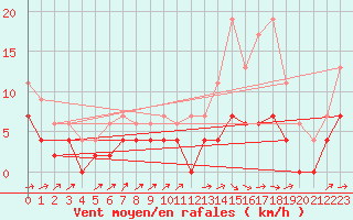 Courbe de la force du vent pour Pau (64)
