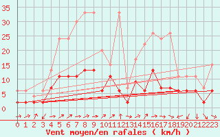 Courbe de la force du vent pour Neuchatel (Sw)