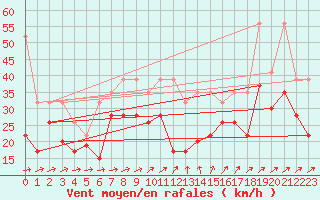 Courbe de la force du vent pour Naluns / Schlivera