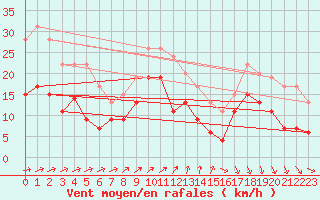 Courbe de la force du vent pour Brest (29)