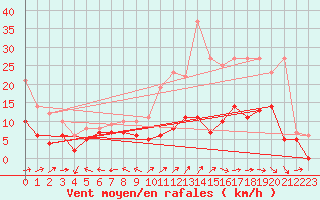 Courbe de la force du vent pour Agen (47)