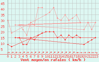 Courbe de la force du vent pour Neuchatel (Sw)