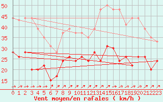 Courbe de la force du vent pour Metz-Nancy-Lorraine (57)