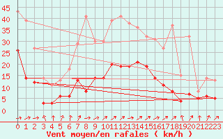 Courbe de la force du vent pour Warburg