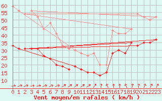 Courbe de la force du vent pour Ile de Groix (56)