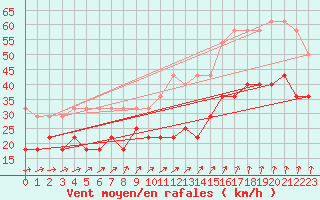 Courbe de la force du vent pour Kahler Asten