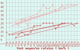 Courbe de la force du vent pour Doberlug-Kirchhain