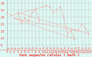 Courbe de la force du vent pour Tiaret