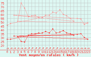 Courbe de la force du vent pour Lorient (56)